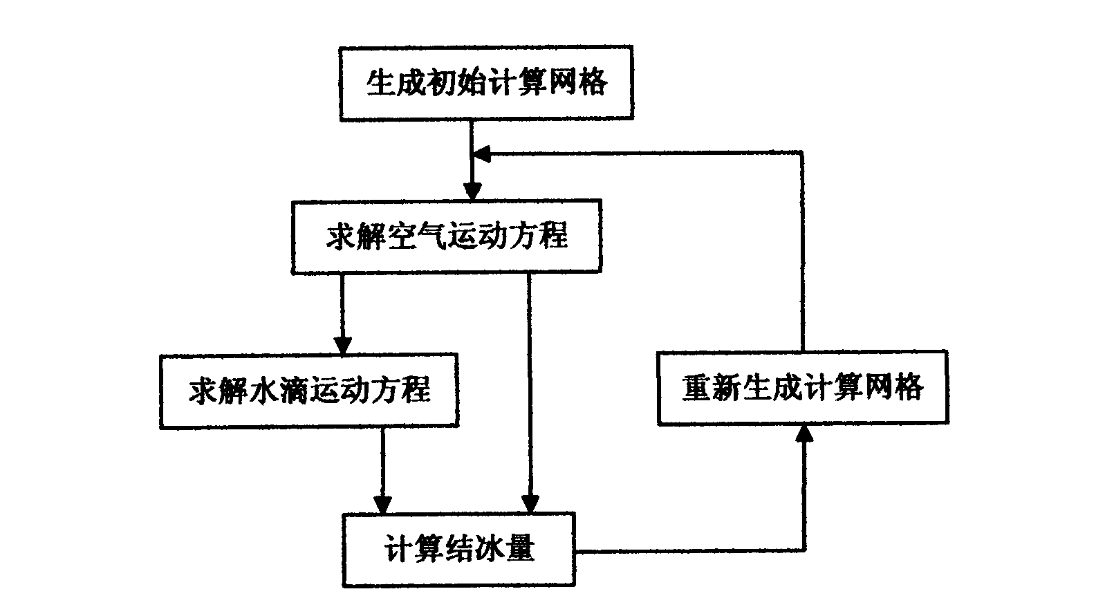 Numerical simulation method of flight icing