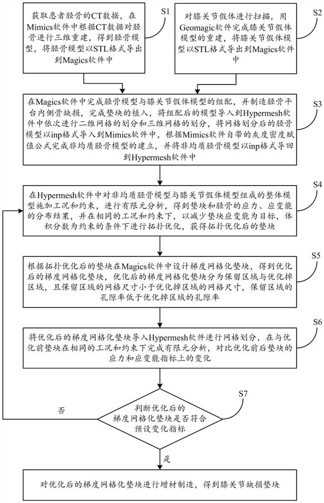 A knee joint defect pad and its manufacturing method