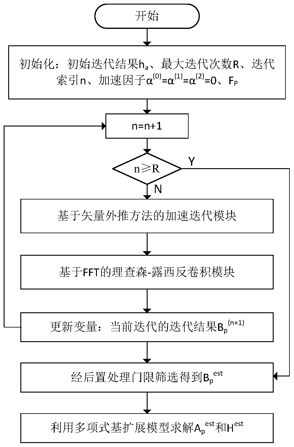 Underwater acoustic channel time delay estimation method based on image deconvolution