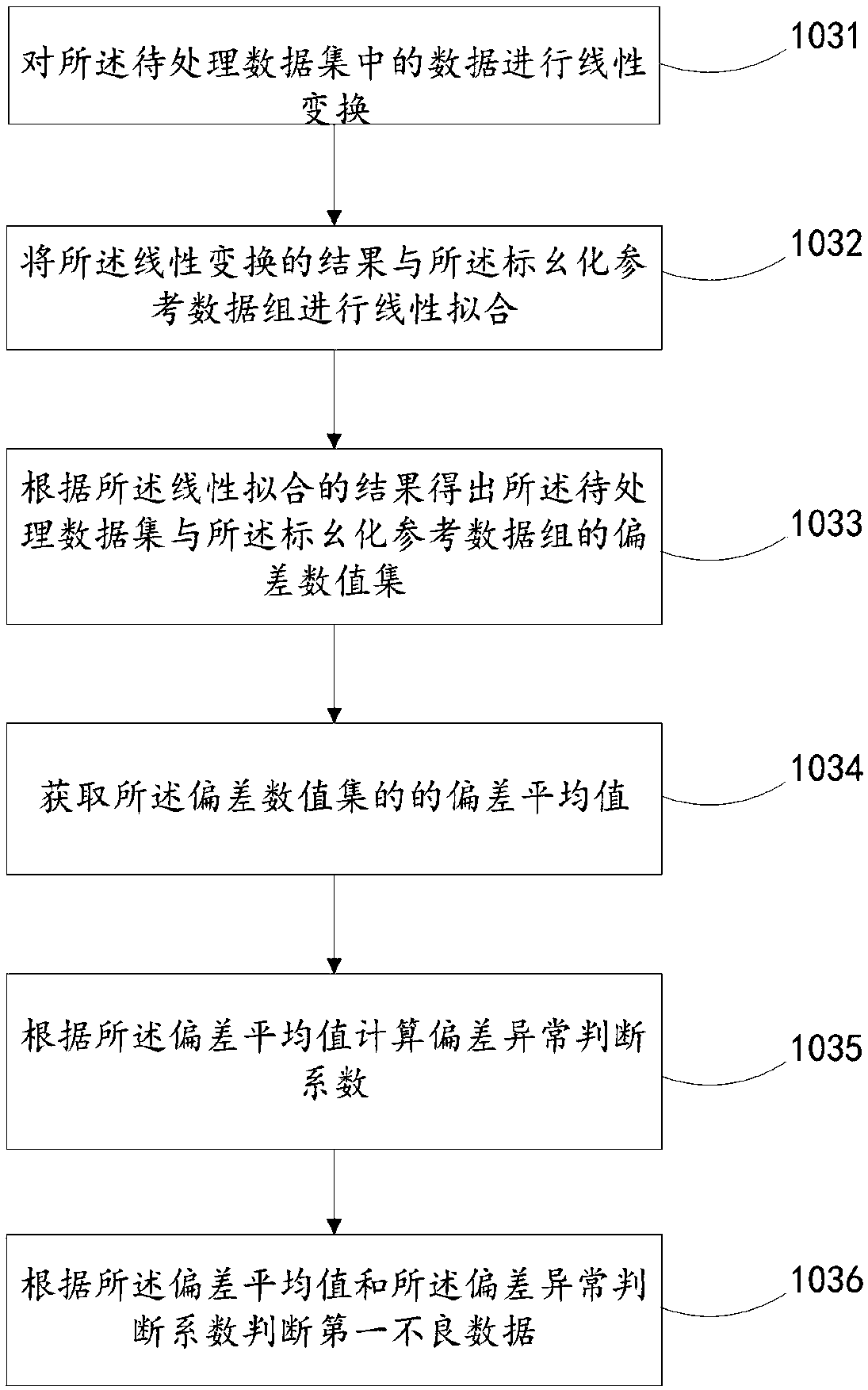 A method for identifying and correcting bad data of reactive power curve