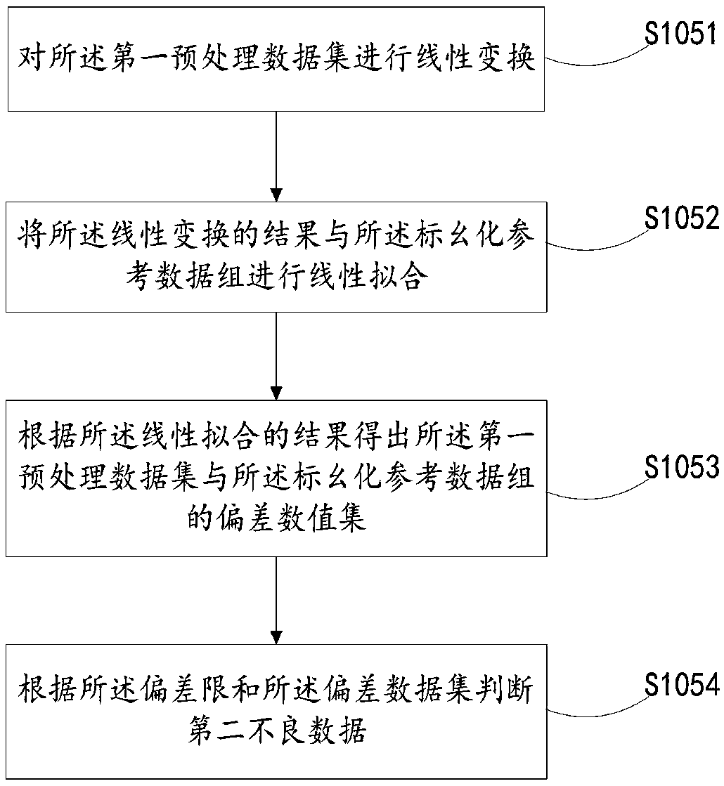 A method for identifying and correcting bad data of reactive power curve