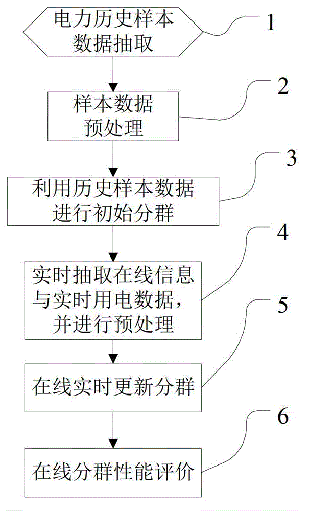 Power customer online grouping method based on mass measurement data