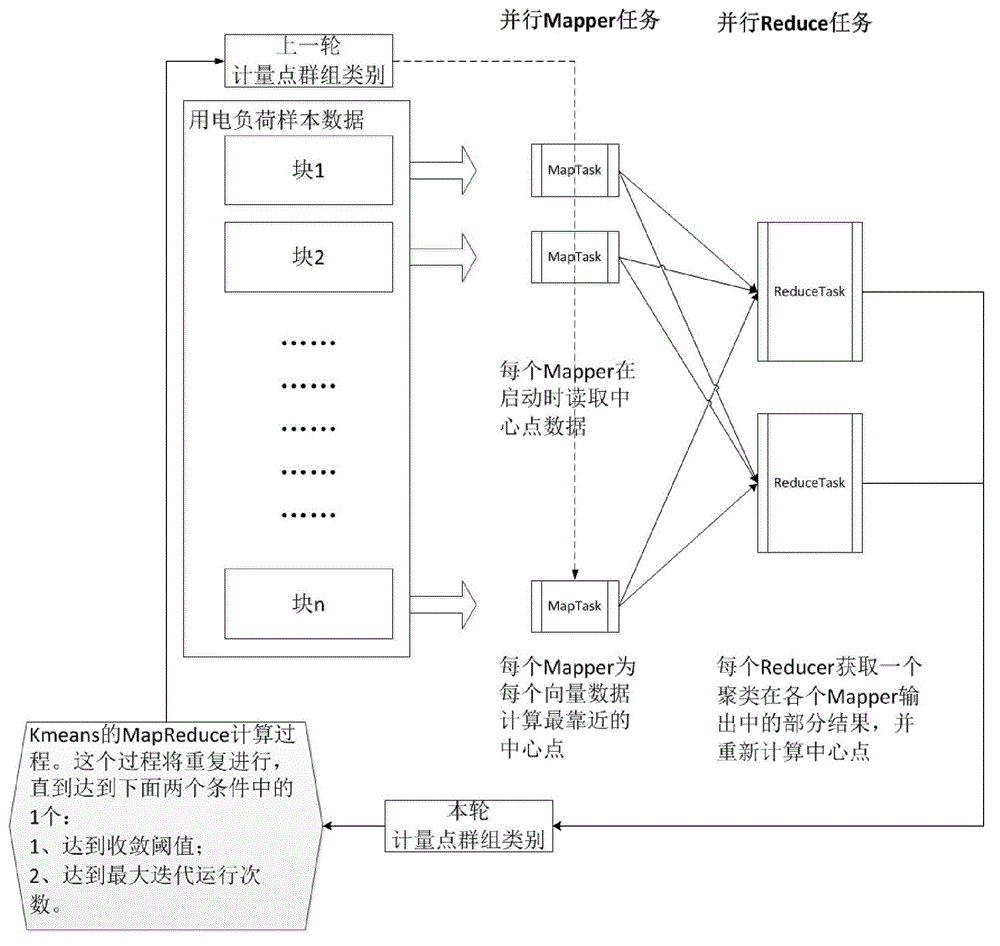 Power customer online grouping method based on mass measurement data