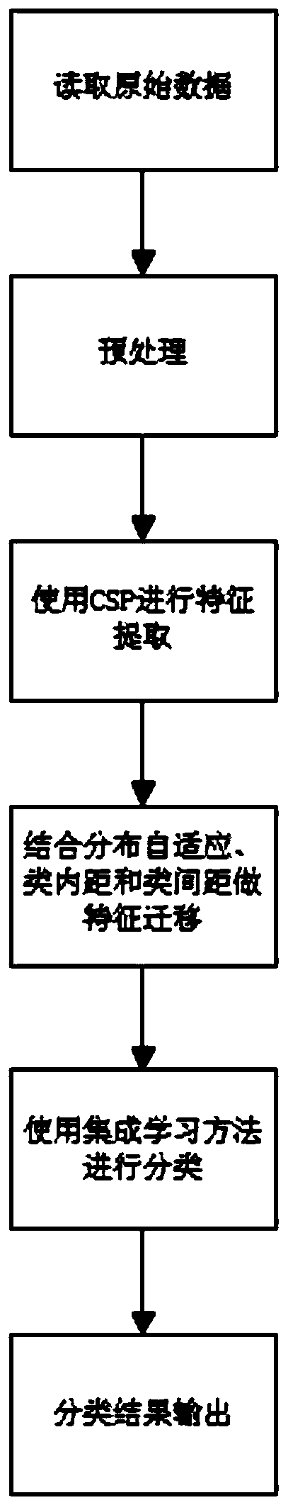 Intra-class distance and inter-class distance combined transfer learning method based on motor imagery classification