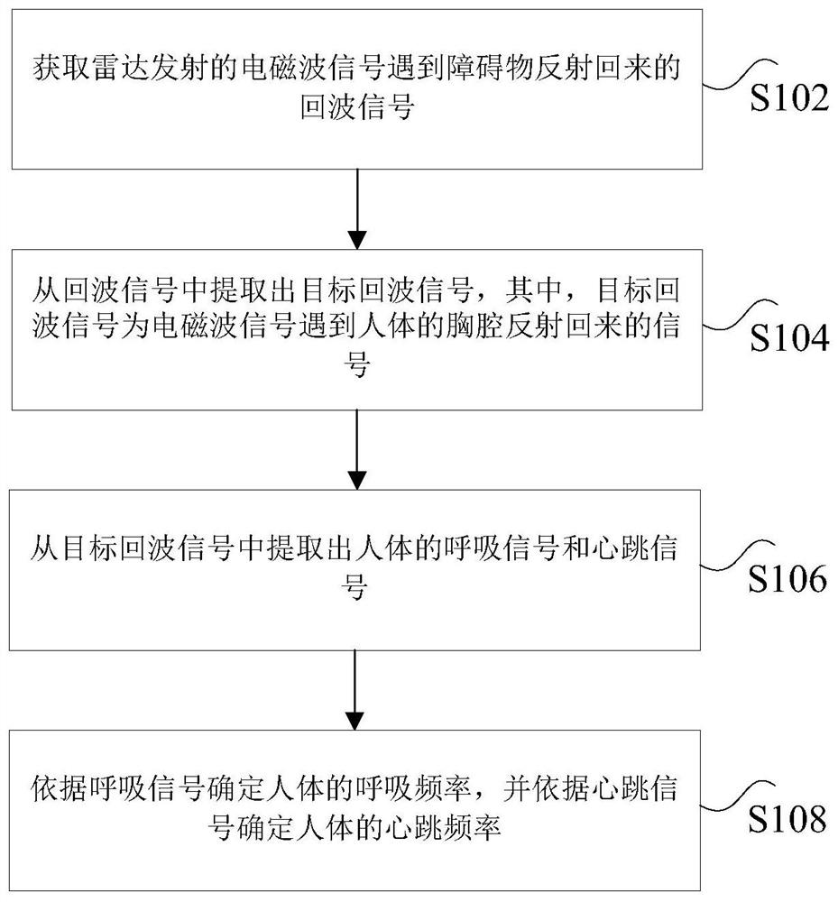 Respiratory and heartbeat signal detection method and device