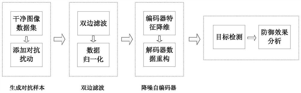 Preprocessing defense method aiming at target detection confrontation attack