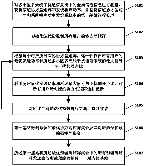 Precoding method and cooperative communication method based on channel information covariance