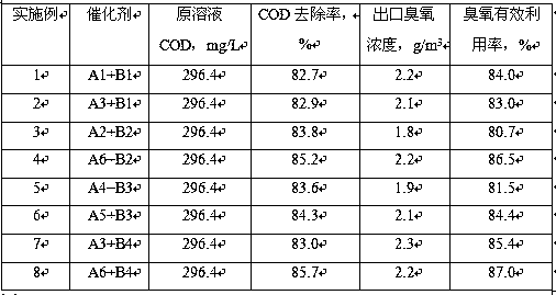 Method for treating wastewater by ozone catalytic wet oxidation