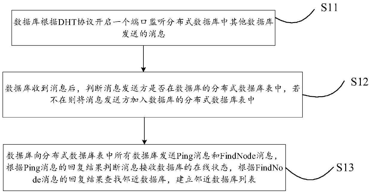 Structured data processing method and device