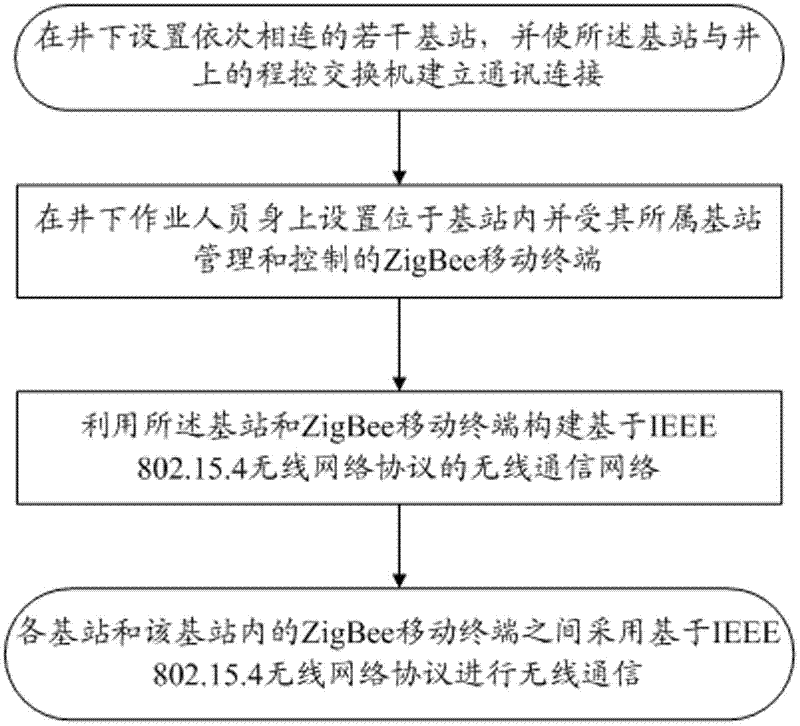 A mine real-time communication method