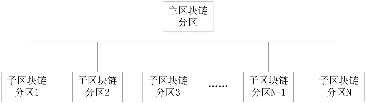 Transaction processing method and device and block chain system