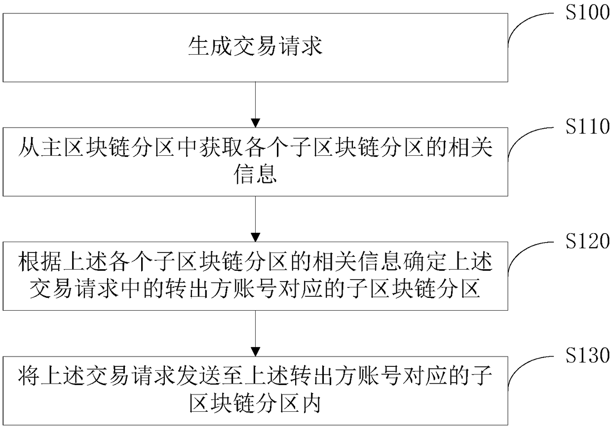 Transaction processing method and device and block chain system