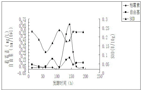 Production method of food safety monascorubin