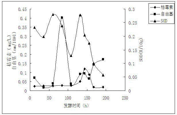 Production method of food safety monascorubin