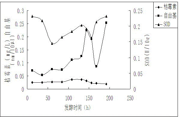 Production method of food safety monascorubin