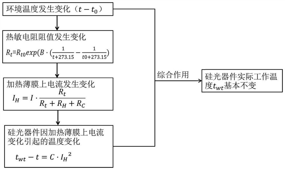 Silicon optical chip design method capable of automatically controlling temperature