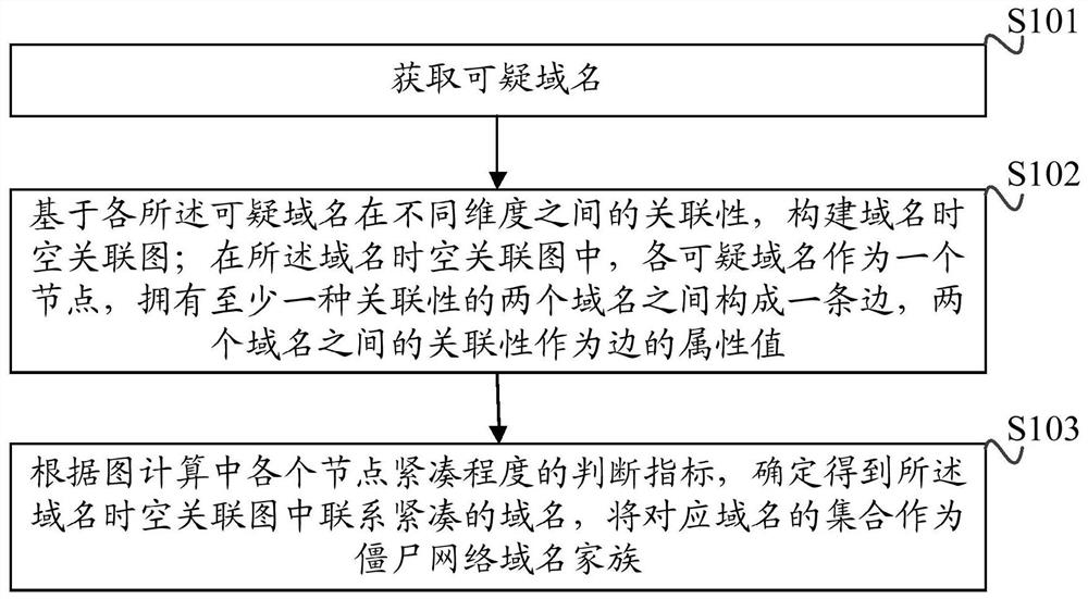 Detection method, device, equipment and storage medium of botnet domain name family