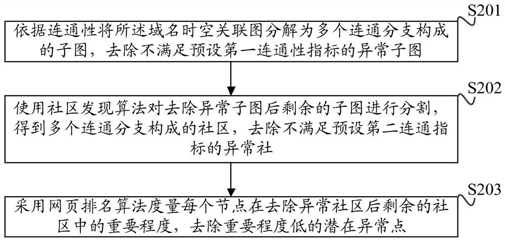 Detection method, device, equipment and storage medium of botnet domain name family