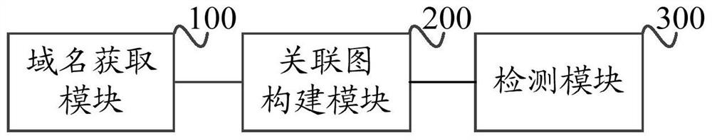 Detection method, device, equipment and storage medium of botnet domain name family