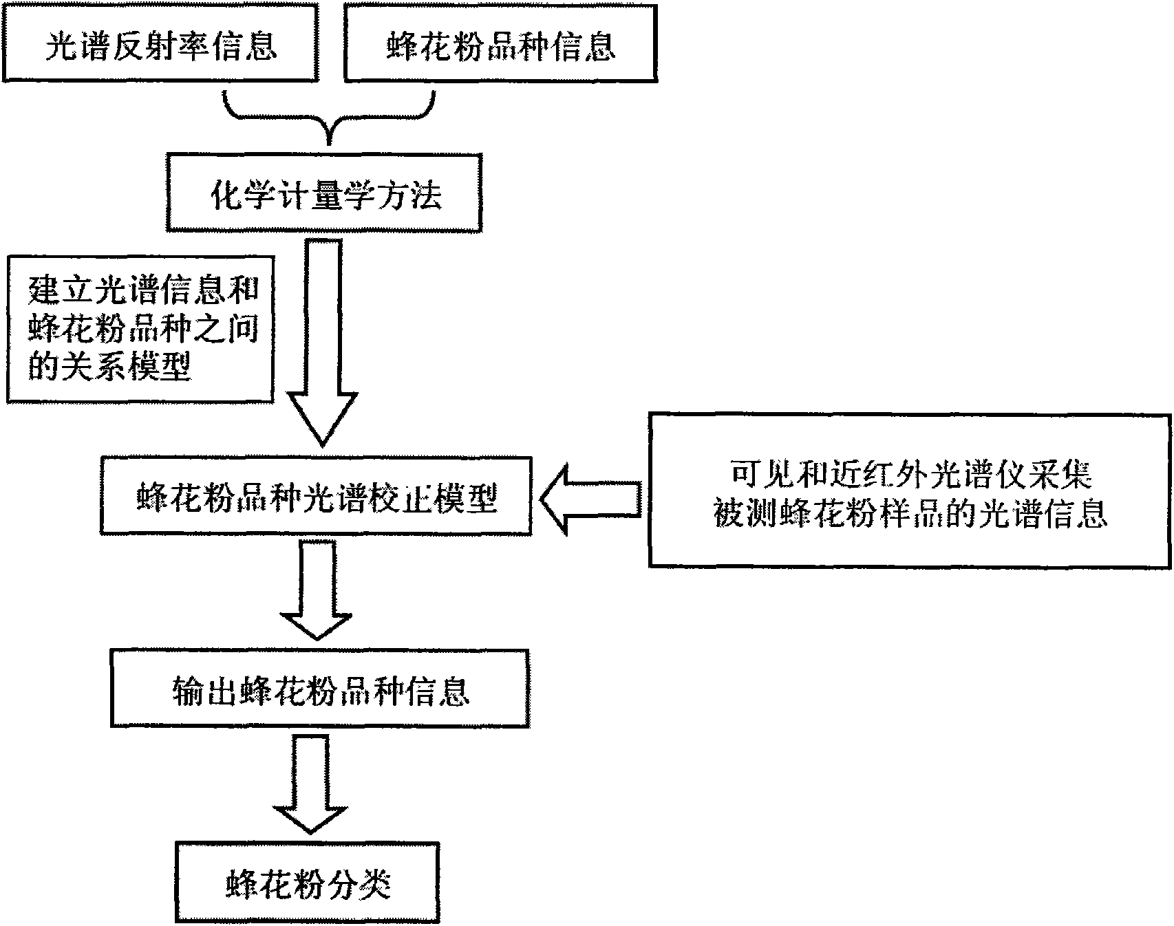 Visible and near infrared spectrum bee pollen variety discriminating method