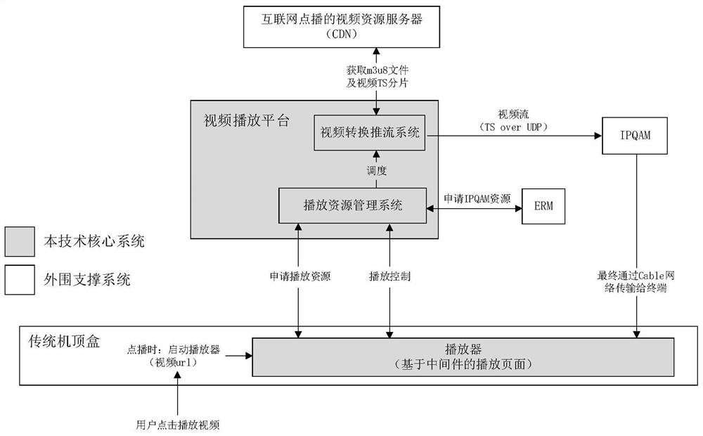 A system and method for introducing Internet video into a cable TV network for playing