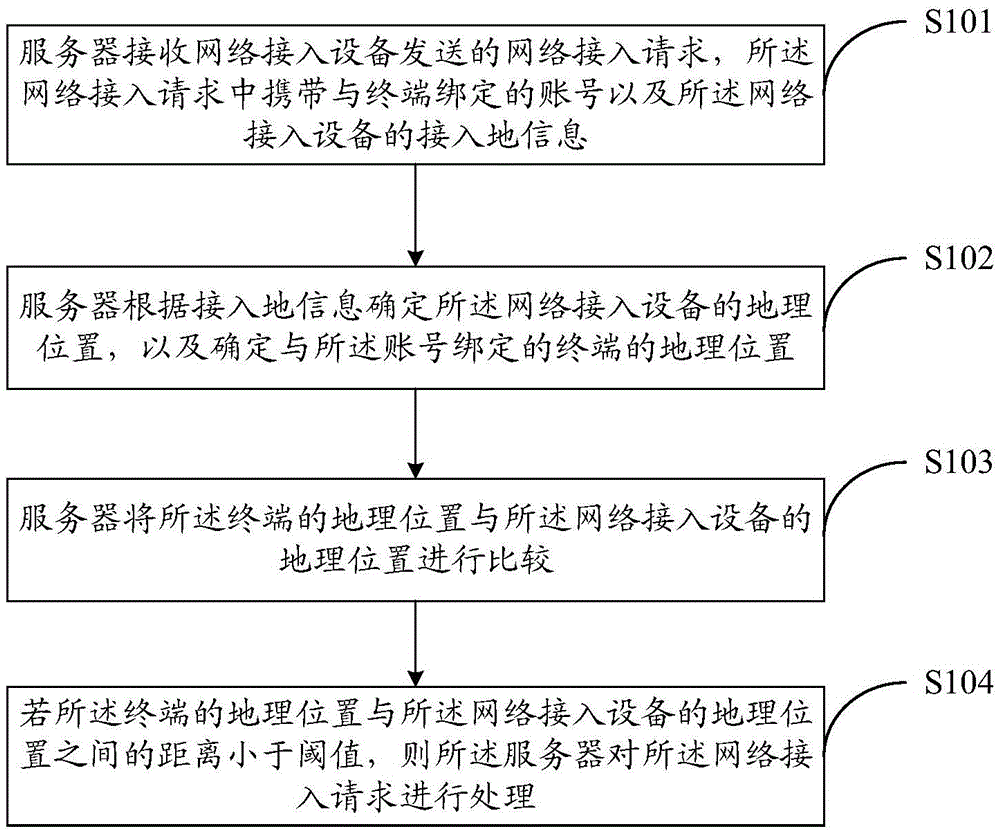 Verification method and apparatus for accessing network