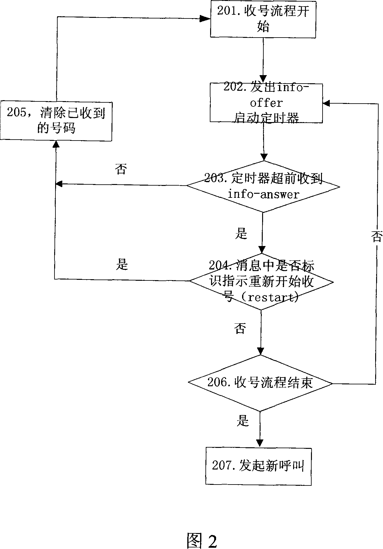 A number receiving method in session initialization protocol