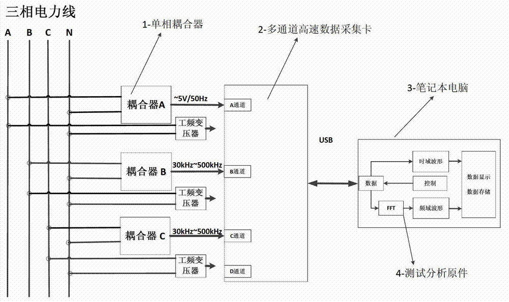 A low-voltage power line carrier channel noise test system and method for field use