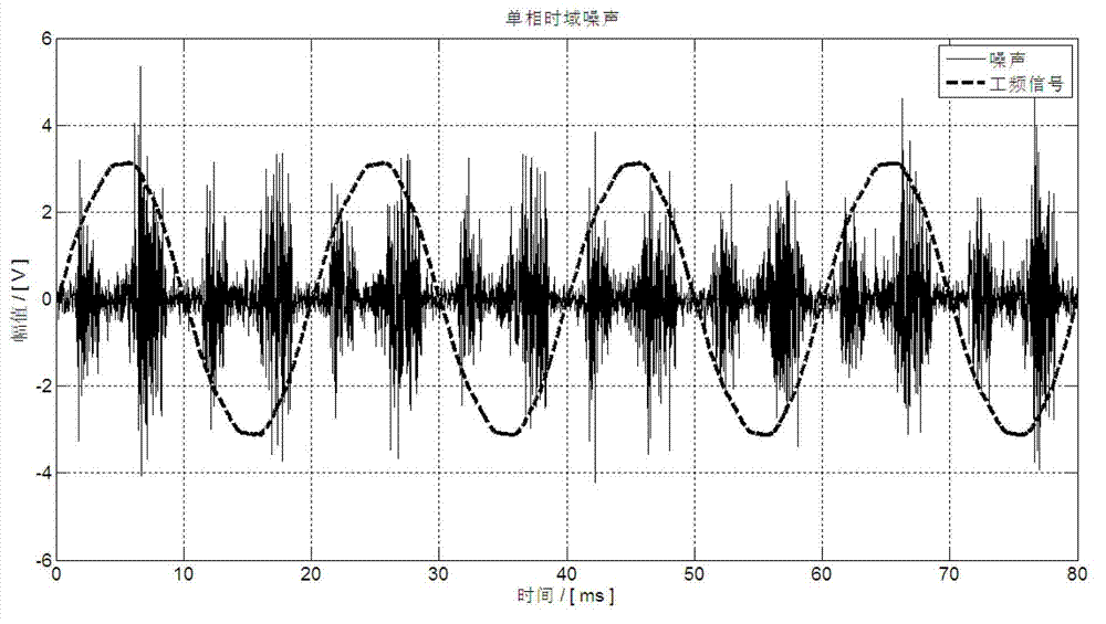 A low-voltage power line carrier channel noise test system and method for field use