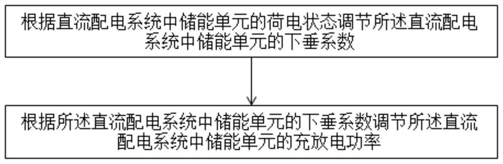 Method and device for controlling state of charge balance of energy storage unit in DC power distribution system