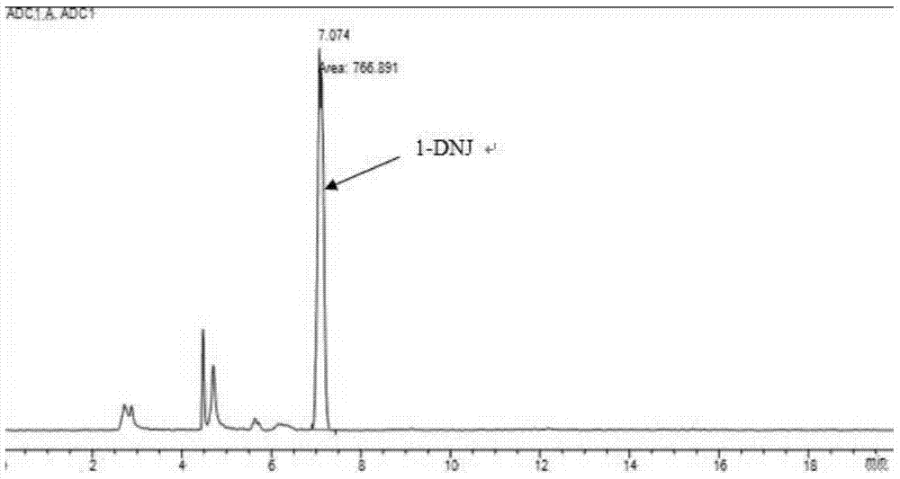 Response surface method optimized method for extracting 1-deoxynojirimycin in mulberry leaves with acidic ethanol solution