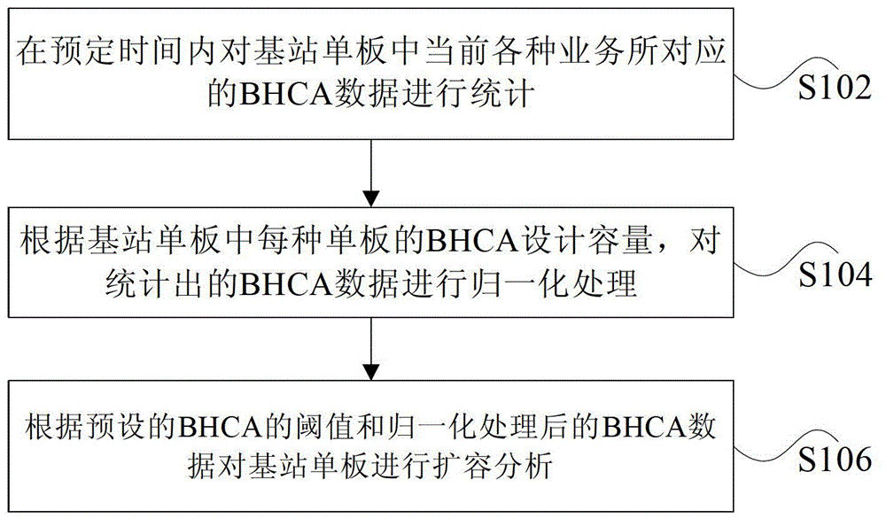 Expansion analysis method and device for base station single plates