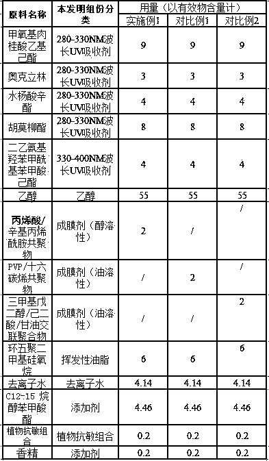 A sunscreen spray composition containing plant anti-allergic components