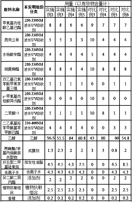 A sunscreen spray composition containing plant anti-allergic components