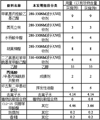 A sunscreen spray composition containing plant anti-allergic components