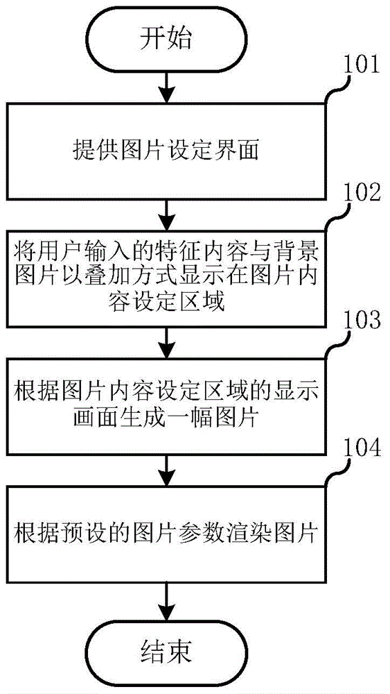 Picture generation method and module, and picture searching method and system