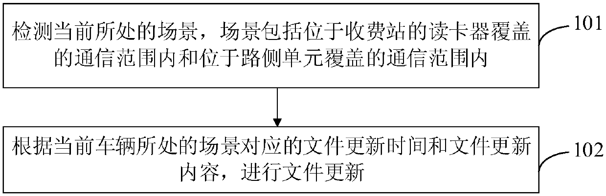 Composite pass card file updating method, composite pass card and intelligent traffic system