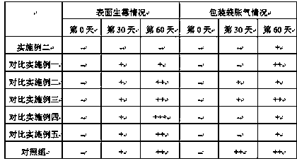 Preparation method of preserved vegetable products