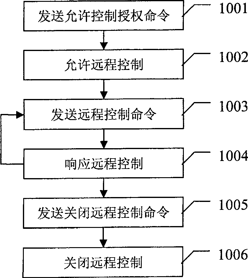 Engineering machinery remote control system and method