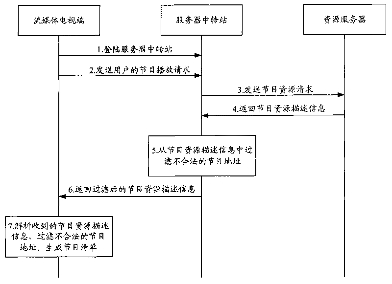 System, method, device and installation for filtering programs