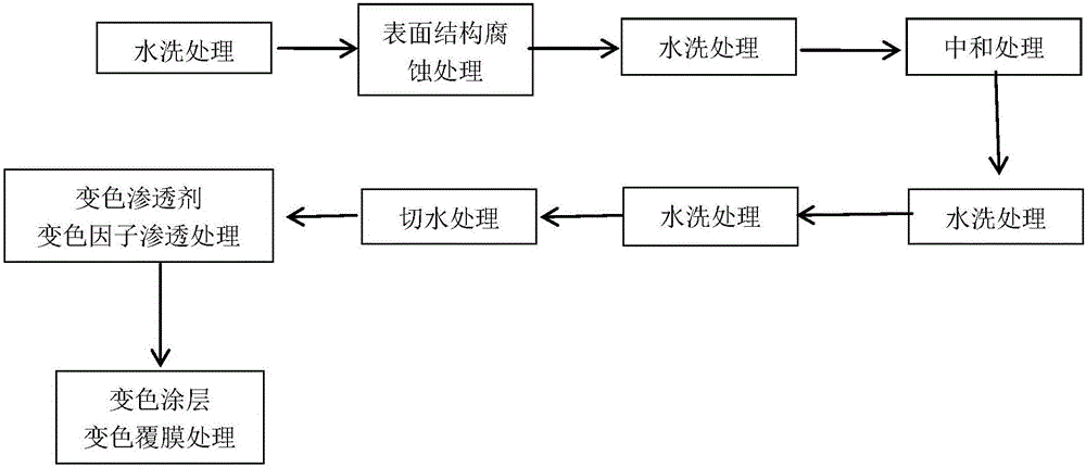 Photochromic lens treatment method