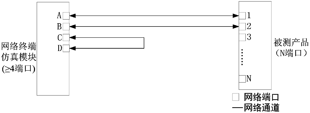 Time delay index test device and test method for exchange technology of AFDX (Avionics Full Duplex Switched Ethernet Network) exchange product