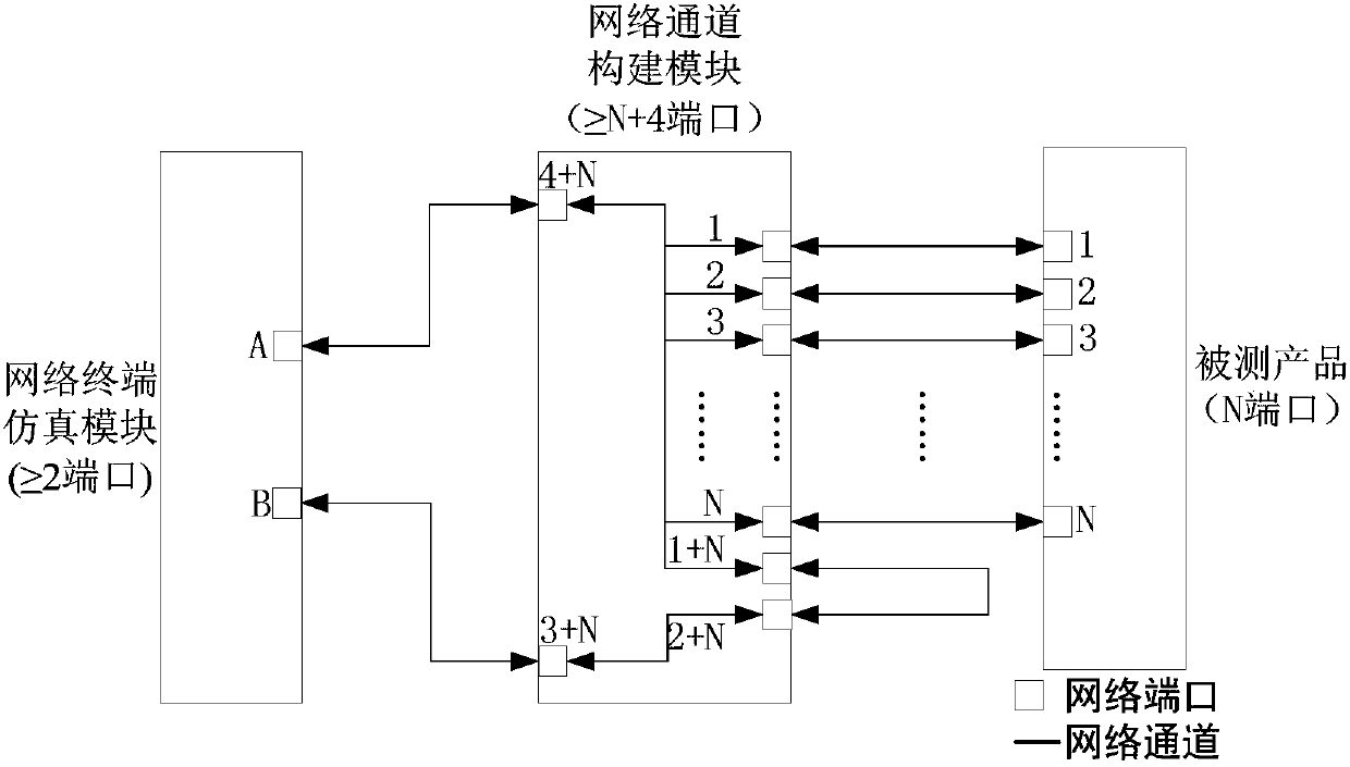 Time delay index test device and test method for exchange technology of AFDX (Avionics Full Duplex Switched Ethernet Network) exchange product