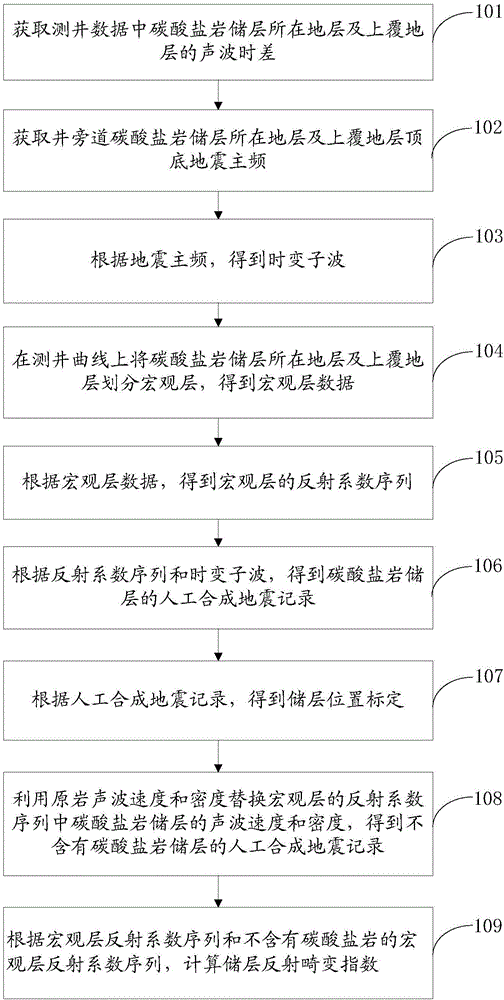 Carbonate reservoir seismic wave response characteristic analysis method