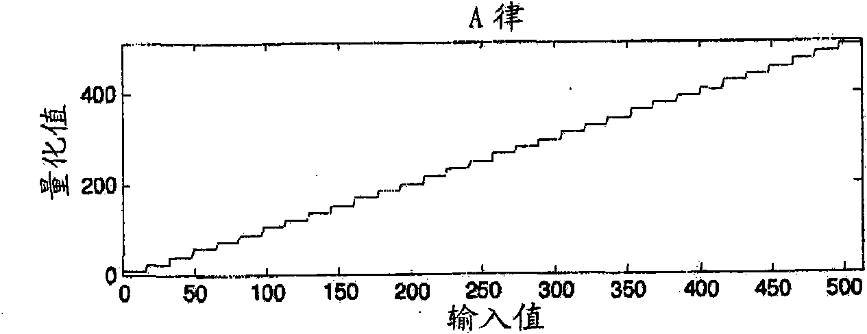 Hierarchical coding of digital audio signals