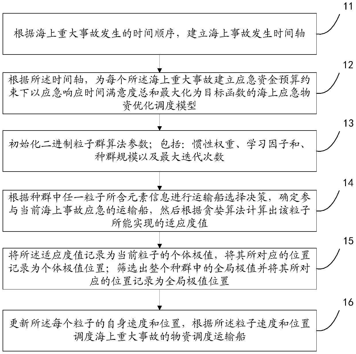 Offshore emergency material optimal scheduling method and system