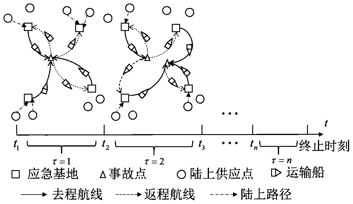 Offshore emergency material optimal scheduling method and system