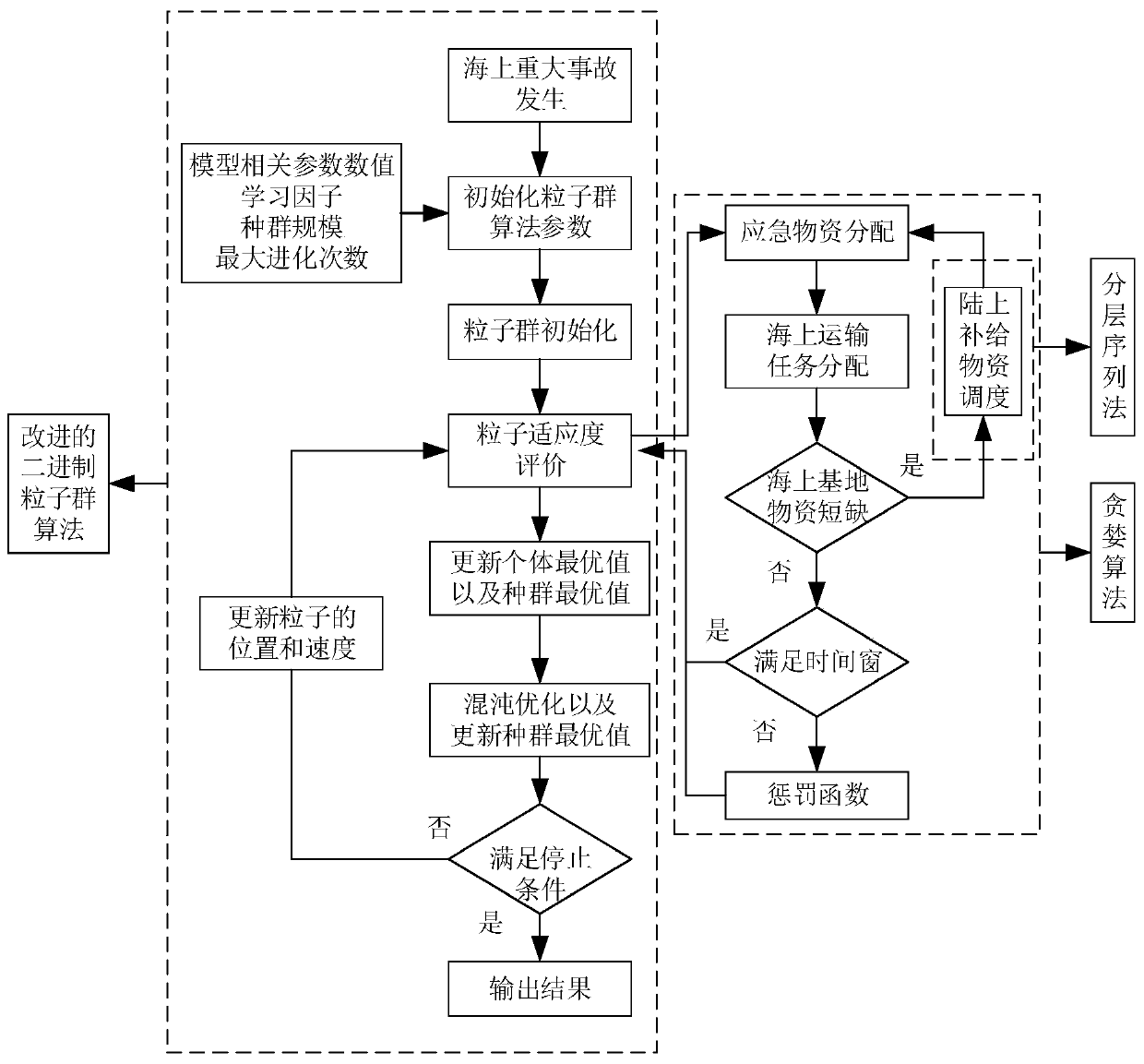 Offshore emergency material optimal scheduling method and system