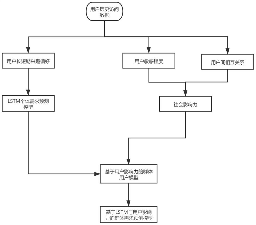 Group demand prediction method based on long-term and short-term interests and social influence