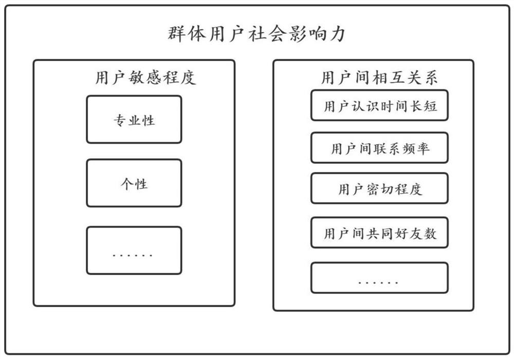 Group demand prediction method based on long-term and short-term interests and social influence